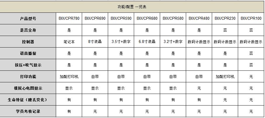 知能医学模型心肺复苏模拟人产品功能参数一览表